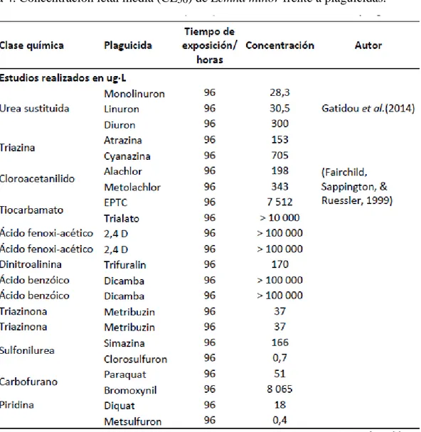 Tabla 4. Concentración letal media (CL 50 ) de Lemna minor frente a plaguicidas. 