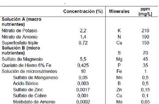 Tabla 5. Concentración en 1L de solución de los minerales en la Solución Hidropónica  La Molina ℗ 