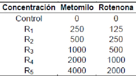 Tabla 8. Concentraciones empleadas para el ensayo de la mezcla binaria equitóxica (en  mg·L -1 )