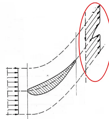 Fig. 1.7: Modificaciones al flujo principal debido a la interacción de  un  álabe con enfriamiento por el método de película [8] )