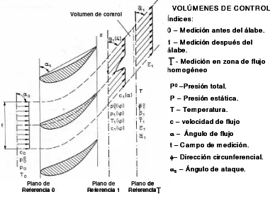 Fig. 2.5.Volumen de control y variables recopiladas para el álabe estator según la instalación experimental del T