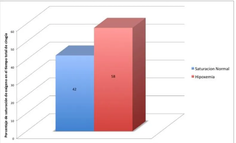 Fig 2.  Porcentaje de hipoxemia con el protocolo 1 en pacientes de la Sala de Cirugía de Animales Menores de la Universidad Ricardo  Palma desde agosto del 2012 a julio del 2014 en la ciudad de Lima