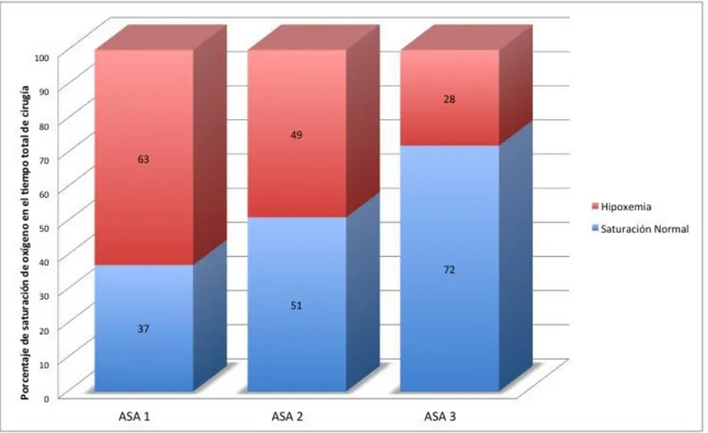 Fig 5.  Porcentaje de hipoxemia  según clasificación ASA  en pacientes de la Sala de Cirugía de  Animales  Menores  de la Universidad  Ricardo Palma desde agosto del 2012 a julio del 2014 en la ciudad de Lima