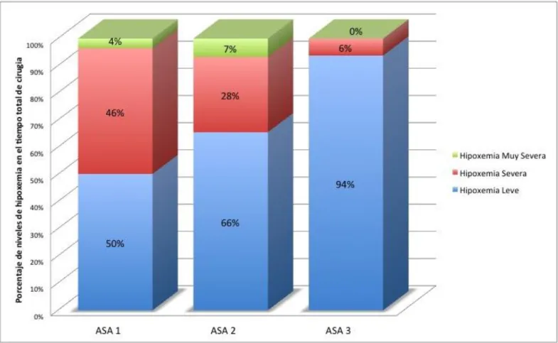 Fig 6.  Porcentaje de los niveles de hipoxemia según la clasificación ASA en pacientes de la Sala de Cirugía de Animales Menores de la  Universidad Ricardo Palma desde agosto del 2012 a julio del 2014 en la ciudad de Lima