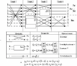 Figura 1.1. Esquema del cálculo de la transformada rápida coseno en una dimensión. 