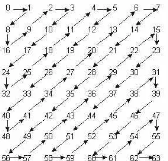 Figura 1.2. Ordenamiento zig-zag utilizado para efectuar la codificación. 