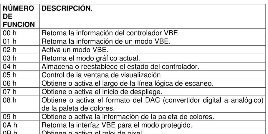 Tabla 1.7. Funciones del VBE. 
