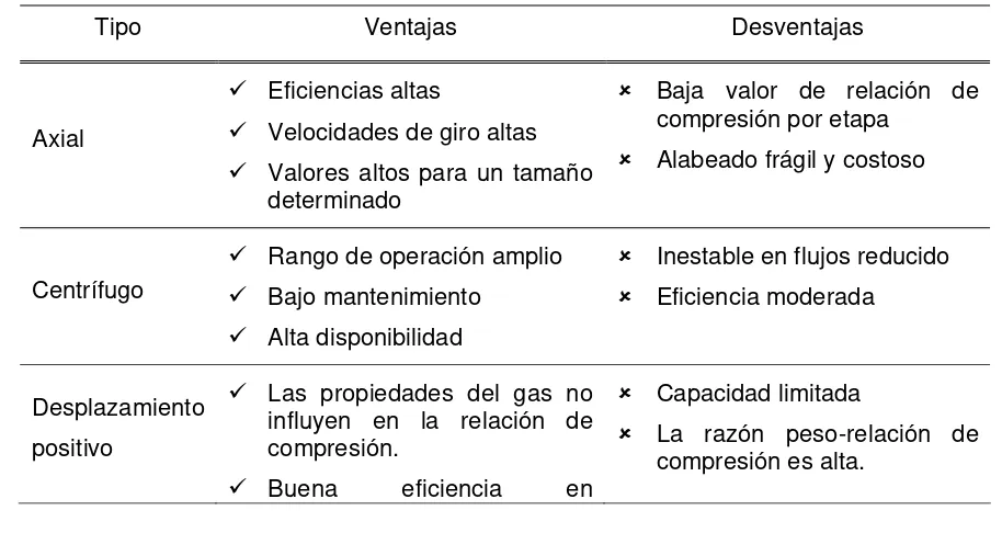 Tabla 1.1. Comparación de compresores.  