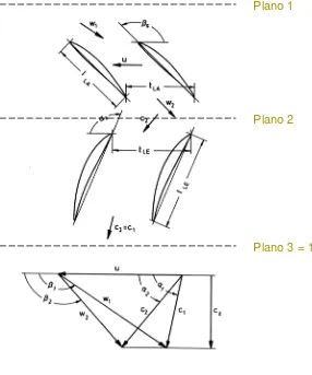 Fig.1.5 Triángulos de velocidades para una etapa. 