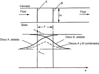 Figura 2.10.Interacción entre dos Discos Actuadores con poca separación. 