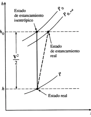 Fig. 3.1. El estado real, el estado de estancamiento real y el estado de estancamiento isentrópico de un fluido sobre un diagrama h-s