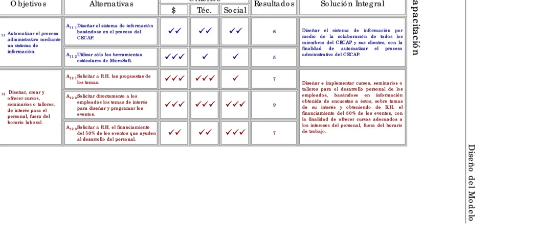 Tabla 3.5. CAO S/ I R.H./ Capacitación 