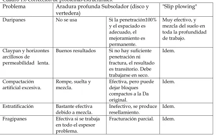 Cuadro 1.6 Corrección de problemas estructurales. 
