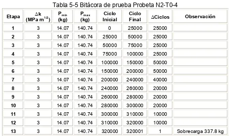 Tabla 5-6 Bitácora de prueba Probeta N2-T0-5 