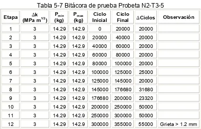 Tabla 5-7 Bitácora de prueba Probeta N2-T3-5 