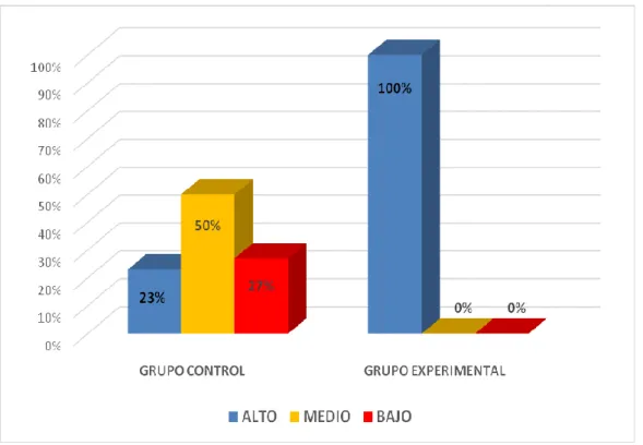 Gráfico 4: Nivel de conocimiento sobre Lonchera Saludable en el Grupo Control y  Experimental después de una Intervención Educativa  IEI 638 San Juan de 