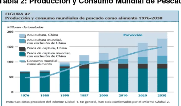 Tabla 2: Producción y Consumo Mundial de Pescado  