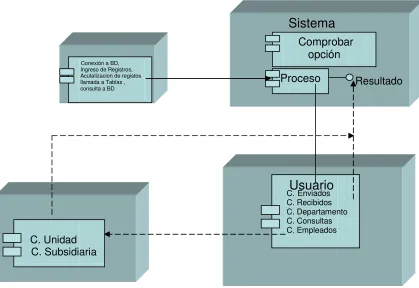 Figura 2.7.  Elementos más representativos de los diagramas de componentes. 