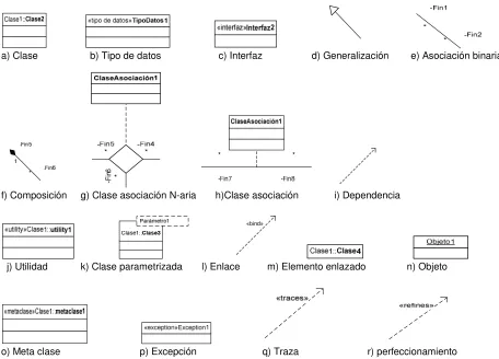 Figura 2.11. Elementos más representativos de los diagramas de clases. 