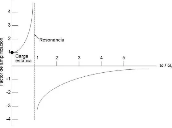 Figura 1.6 Efecto de resonancia 