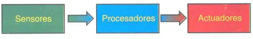 Fig. 2.1 Elementos básicos de un sistema de control sensores, procesadores y actuadores