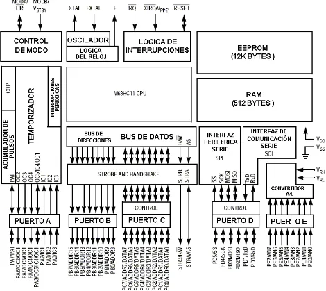 Figura 2.2. Diagrama a bloques del microcontrolador 68HC11E9BC. 