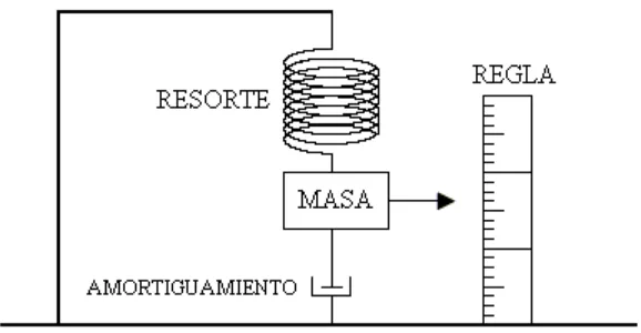 Figura 3.1. Modelo de un sensor vertical de inercia masa-resorte. 
