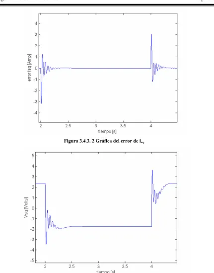 Figura 3.4.3. 2 Gráfica del error de isq. 