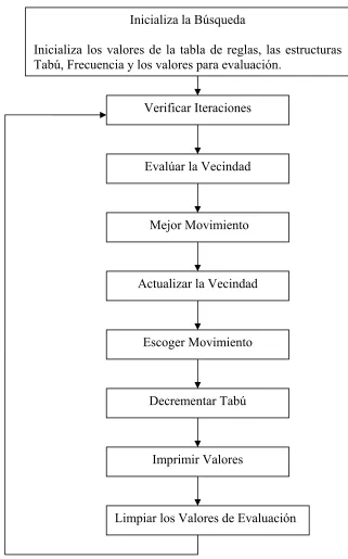 Figura 4.3.1 Diagrama de flujo del esquema de Búsqueda Tabú. 
