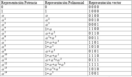 Tabla 1.5 Representación para GF(24) generado por p(x)=1+x+x4