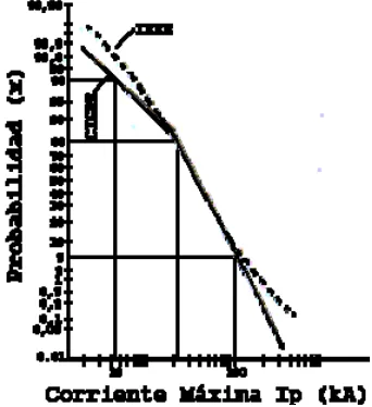 Fig. 2.1 Distribución de corrientes de rayo. 
