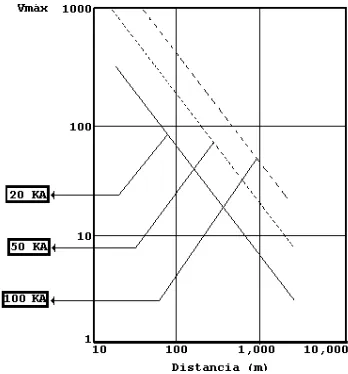 Fig. 3.4 Voltaje (kV) inducido a una cierta distancia para diferentes valores de corriente de rayo