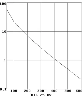 Fig. 3.5 No. De Flámeos/100 k km/año vs. BIL se considera h= 10 m y Ng= 1 