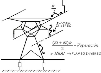 Fig. 3.7 Representación de la incidencia de una corriente de rayo en una línea de transmisión y la formación de las ondas de voltaje