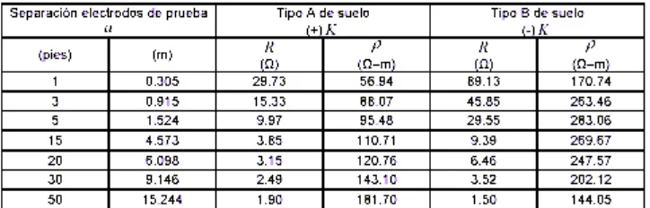 Fig. 4.2 Parámetros calculados con los modelo de dos capas para los tipo A y B de suelo 