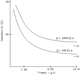 Fig. 4.4 Comportamiento al impulso de la impedancia de contraantena. 