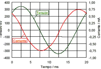 Fig.5.2 Tensión aplicada y corriente permanente del apartarrayos. 