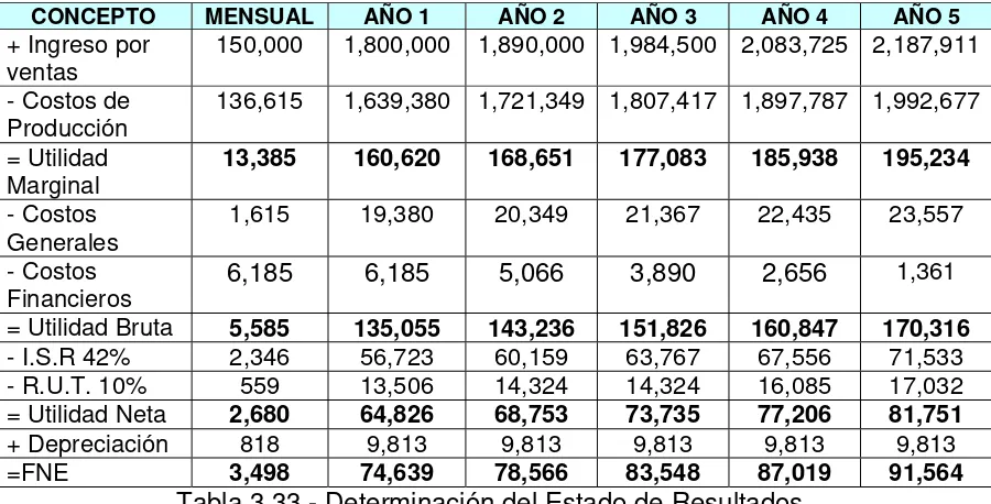 Tabla 3.33.- Determinación del Estado de Resultados. 