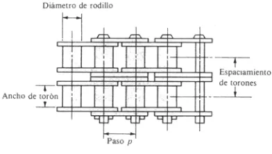 Figura 1.6 Cadena de rodillos 