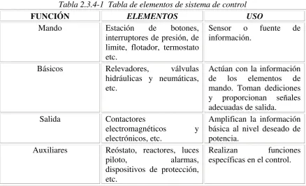 Tabla 2.3.4-1  Tabla de elementos de sistema de control 