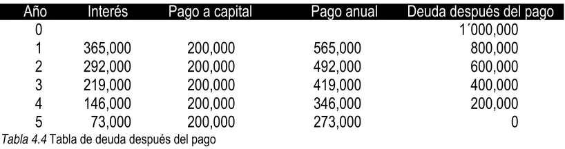 Tabla 4.4 Tabla de deuda después del pago  