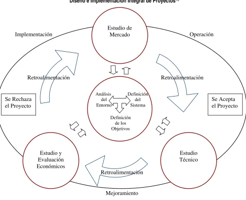 Figura 1.2 Metodología para un Proyecto de Inversión. 