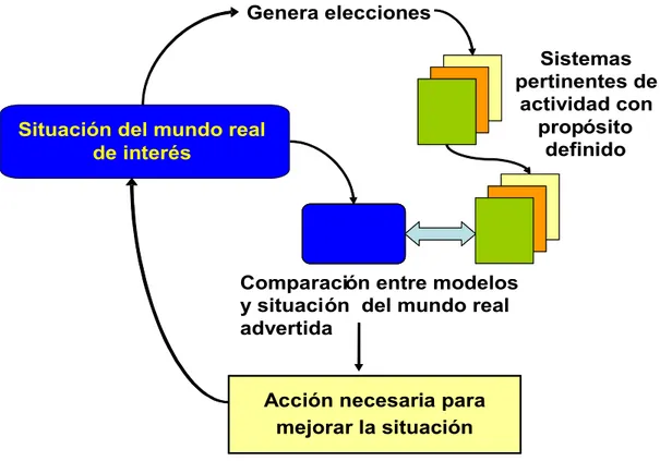 Figura i.1: Forma básica de la Metodología de los Sistemas Suaves  Fuente: Elaboración propia, basado en Checkland – Scholes (1994) 