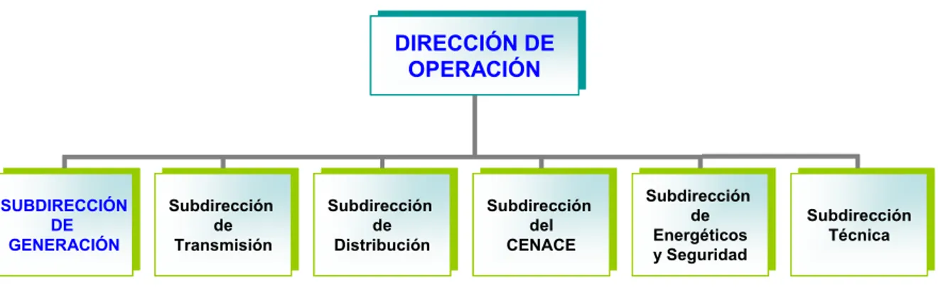 Figura iii.2.2: Organigrama de la Dirección de Operación  Fuente: CFE, 4° Informe de Labores, 1° de septiembre del 2004