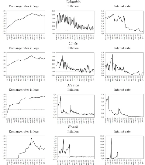 Figure 3: Time series used to the CVAR model