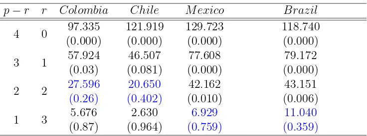 Table 3: Rank trace tests