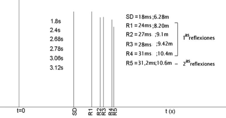 Figura 1.8 - Esquema de rayos del sonido directo y dos reflexiones R1 y R2. 