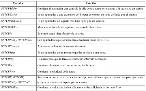 Tabla 2.1  Variables del bloque de control de tarea y función de cada una. 