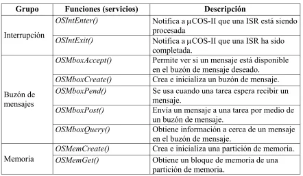 Tabla 2.2  Servicios de µCOS-II. 