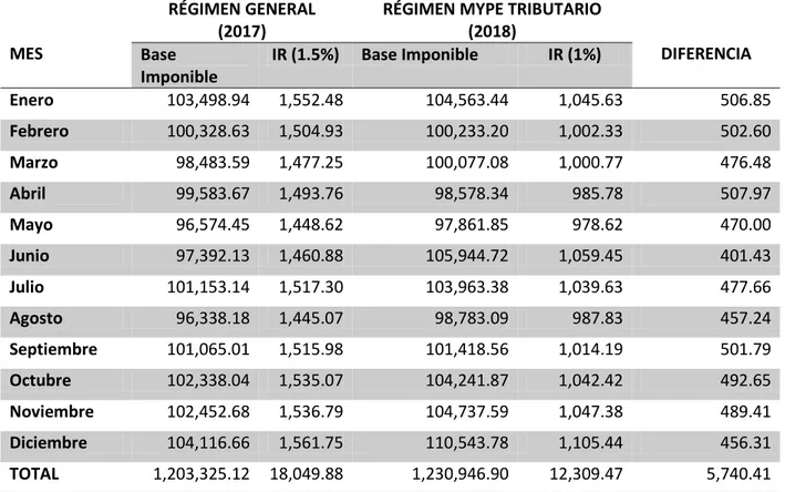 TABLA 10: Comparación de pagos a cuenta del impuesto a la renta en el Régimen  General 2017 y Régimen MYPE Tributario 2018